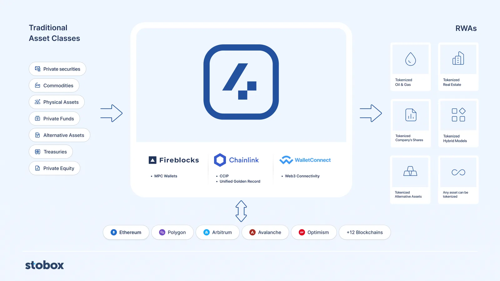 Introducing Stobox 4. The Future of Asset Tokenization