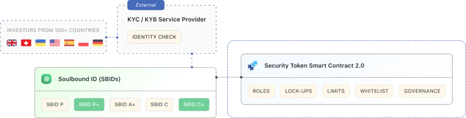 Soulbound ID: Powering the Future of Digital Identities and Tokenization in the Modern Economy