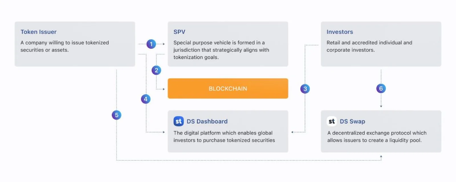 Stobox - The Power Of Tokenization