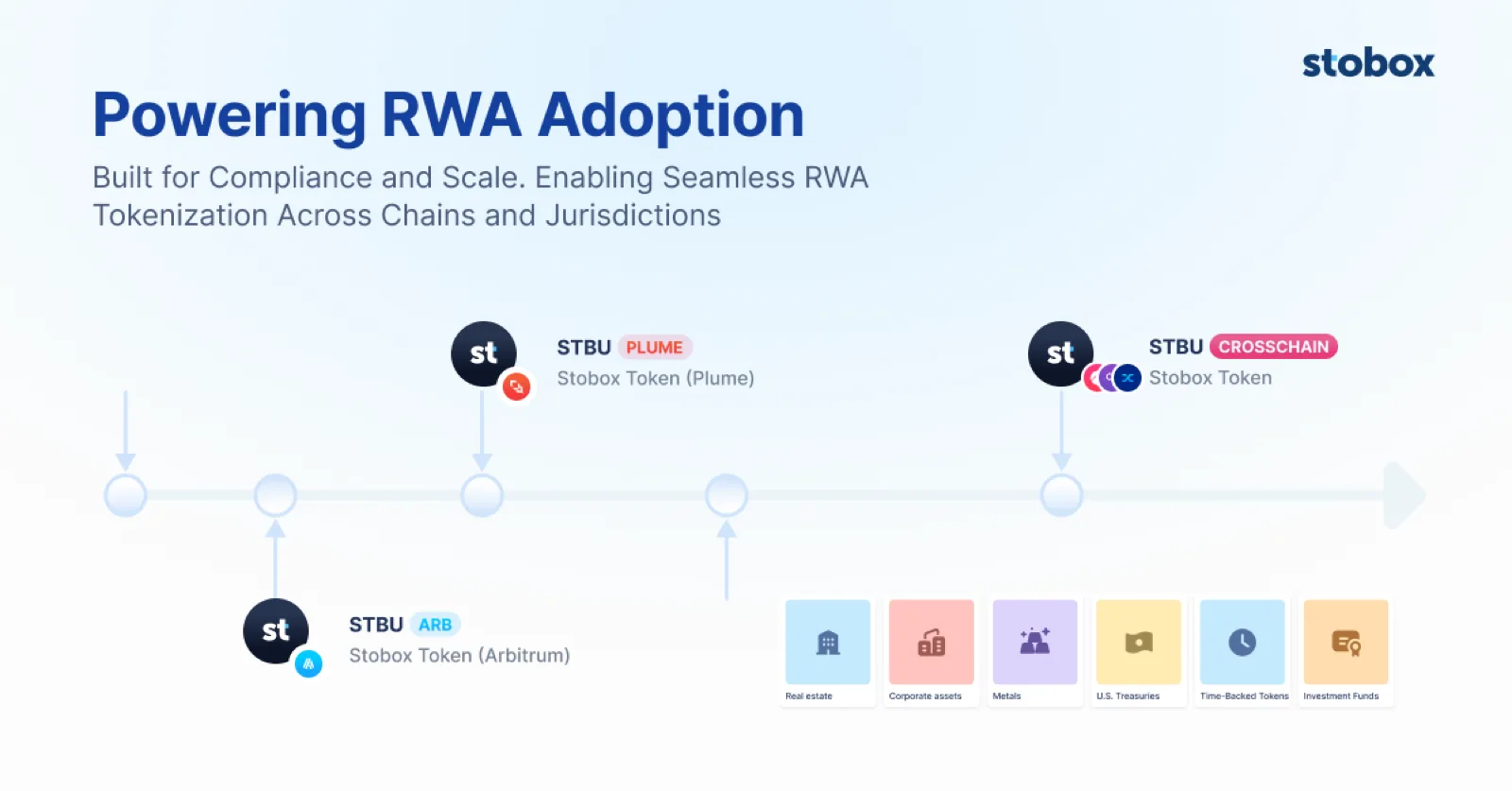 The Future of Real-World Asset Tokenization: Stobox STV3 Protocol