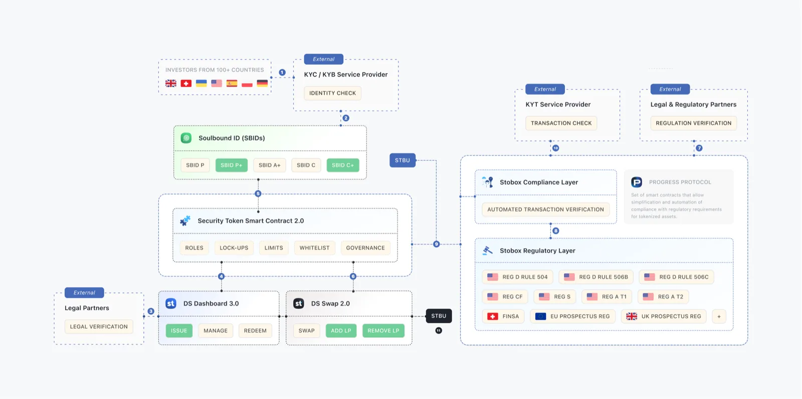 Stobox Digital Securities Ecosystem Overview