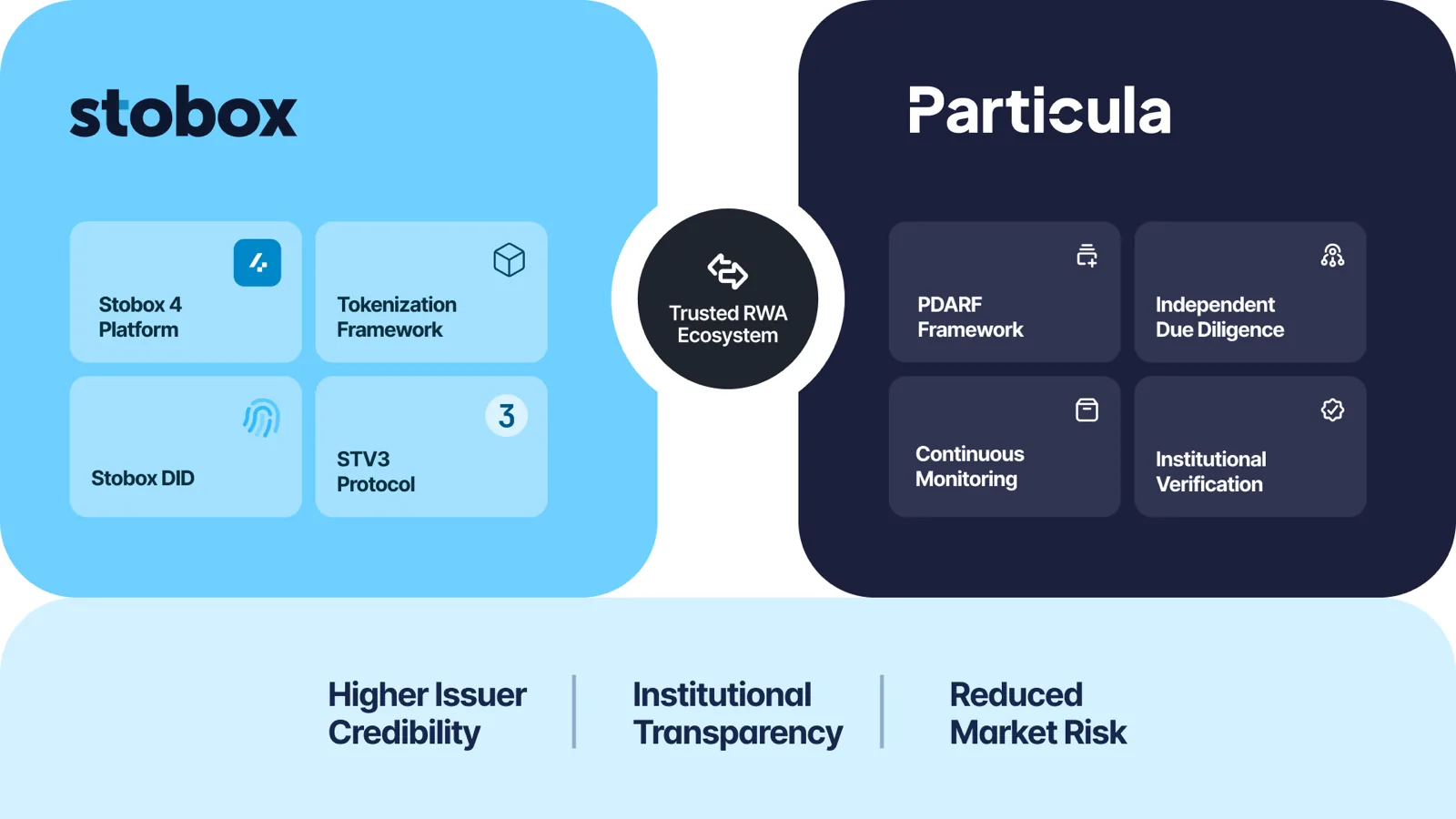 Stobox Partners with Particula to Strengthen Risk Assessment and Credibility in Tokenization