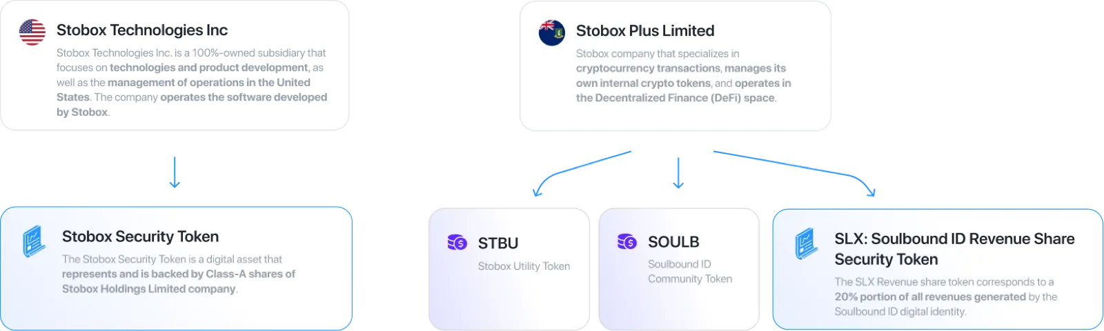 Strategic Update on Stobox Corporate Structure