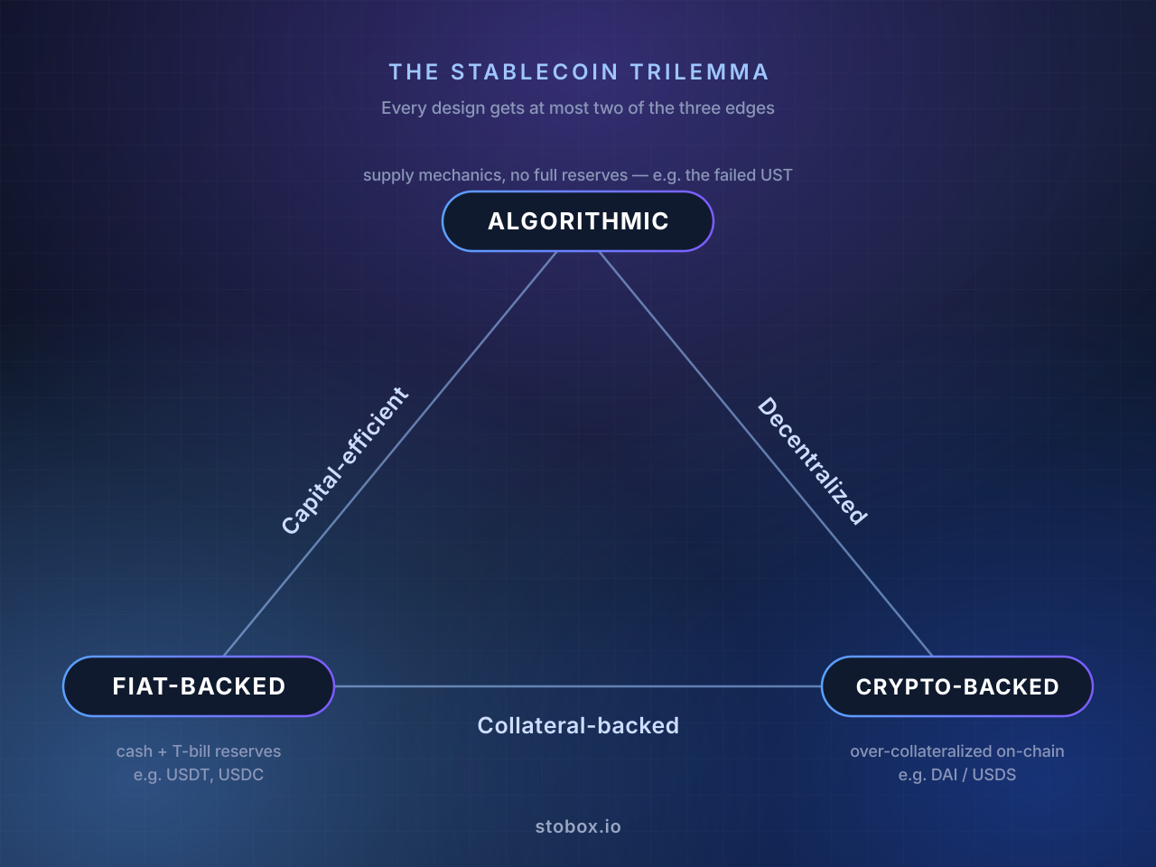 The stablecoin trilemma: fiat-backed, crypto-backed and algorithmic stablecoins at the corners; capital efficiency, decentralization and collateralization along the edges