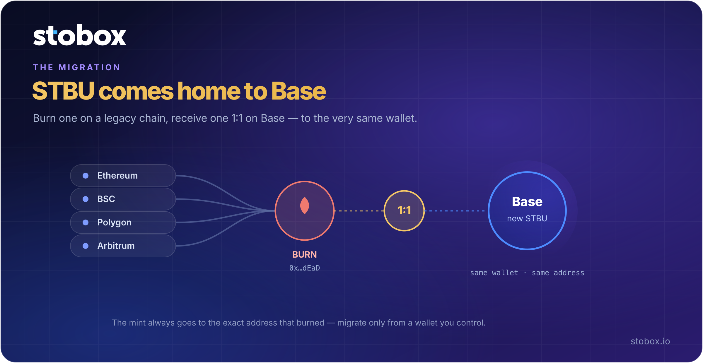 How migration works — burn old STBU on a legacy chain, and the same amount is minted 1:1 to the same wallet address on Base