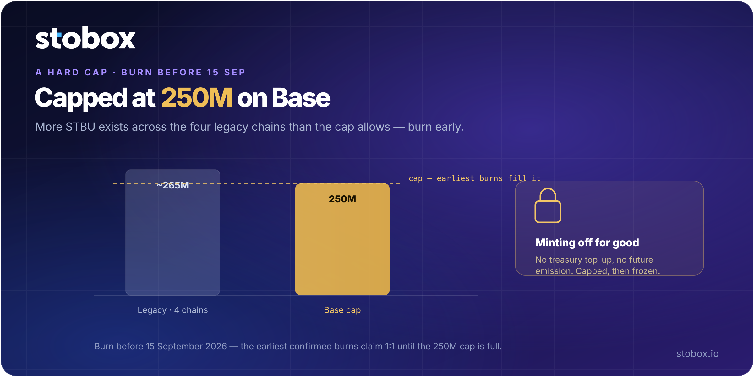 Supply lock diagram — a hard maximum supply of 250M STBU on Base; outstanding legacy supply exceeds the cap, so burn before the 15 September 2026 deadline